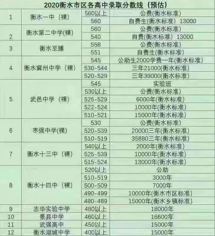 2020衡水中考各高中录取分数线