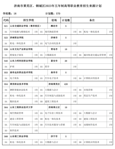 2023年济南莱芜区、钢城区中考招生计划