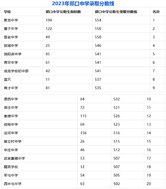 2023衡水故城县中考各普高录取分数线