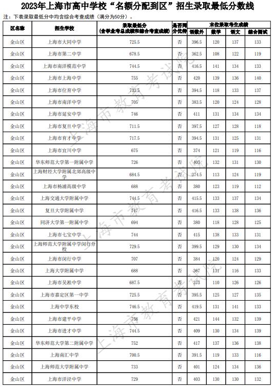 2023上海金山区中考名额分配到区最低录取分数线