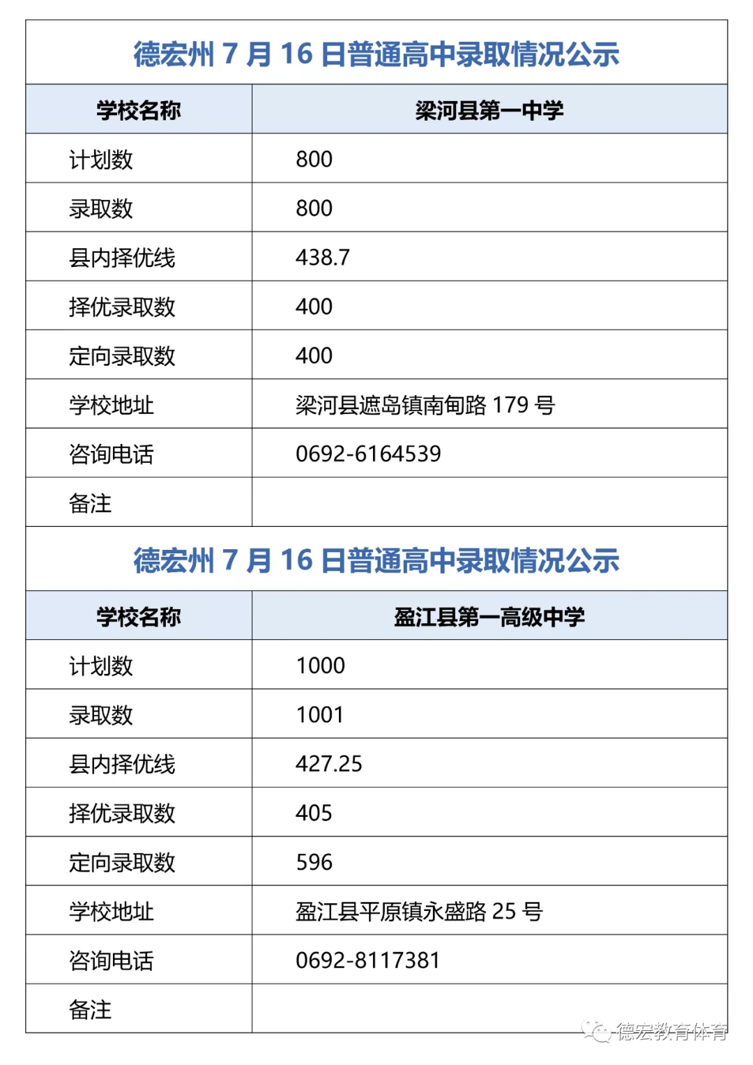 2021德宏普通高中录取情况公示