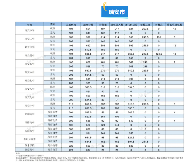 2023温州瑞安市中考各高中录取分数线公布