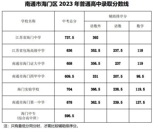 2023南通各县区中考录取分数线