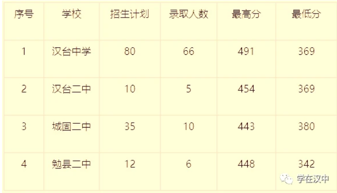 2021汉中中考第二批次体育艺术特长生、定向生录取分数线