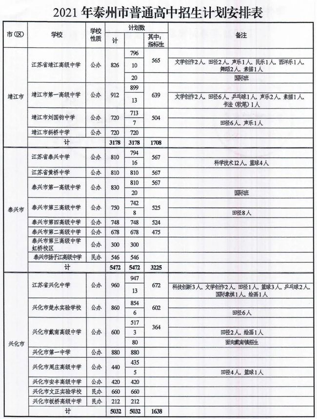 2021年江苏泰州中考招生计划及人数
