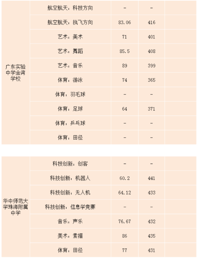 珠海2021年中考录取分数线