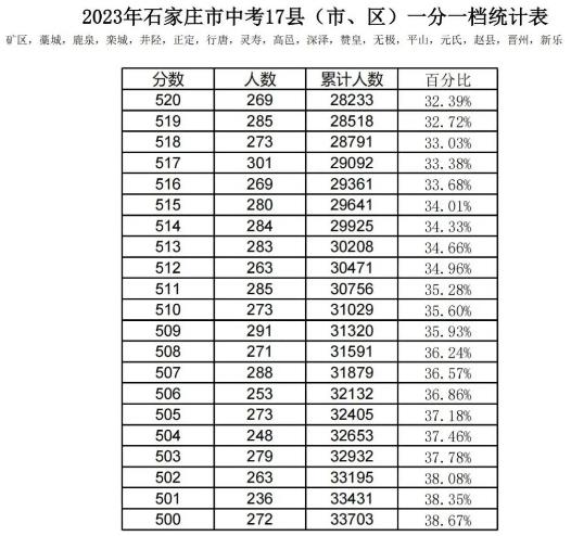 2023石家庄中考一分一段表 中考成绩排名