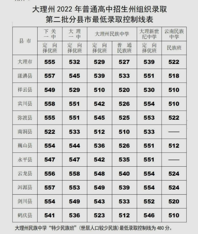 2023年大理多少分能上普通高中