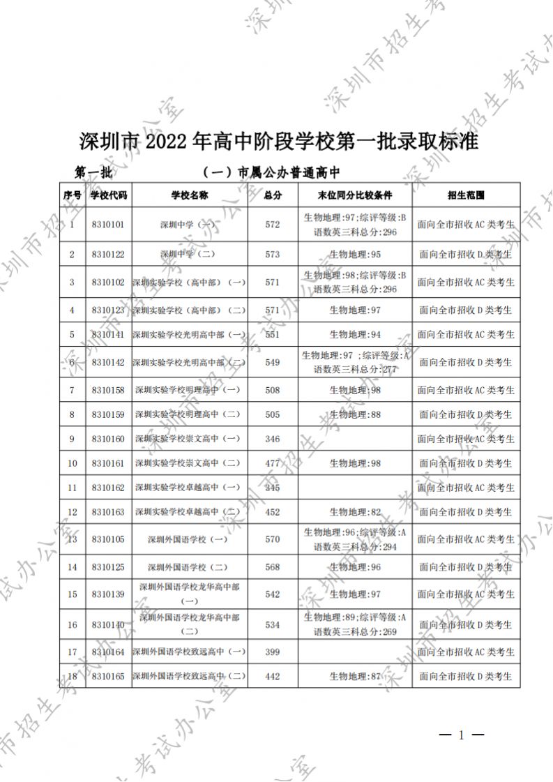 2023深圳中考分数线预估 考高中多少分