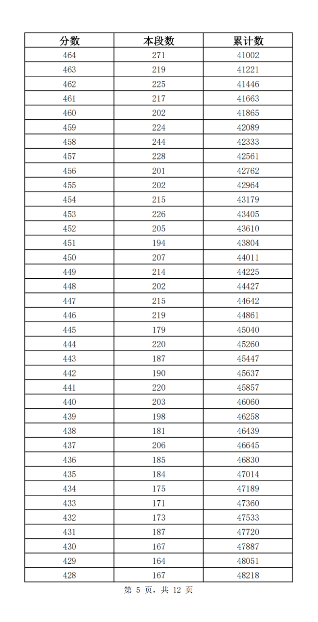 2023济南中考一分一段表 中考成绩排名