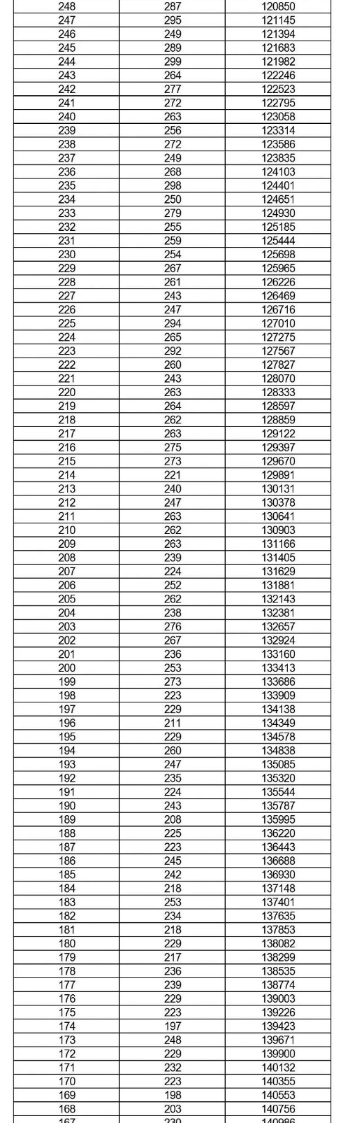 2022邯郸中考成绩一分一档表公布
