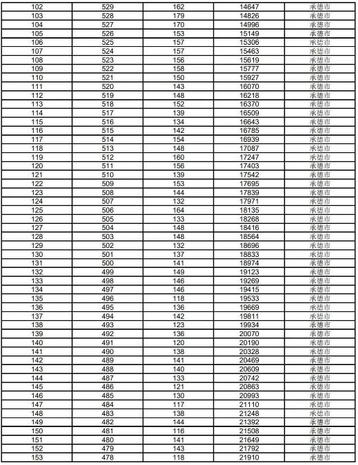2023承德中考一分一段表 中考成绩排名