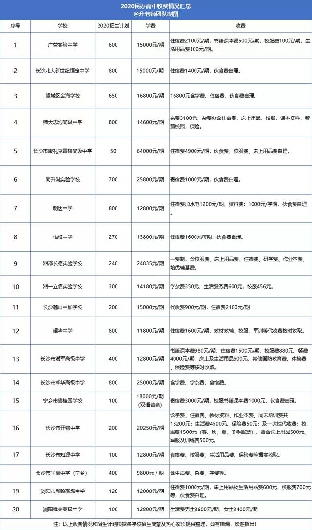 长沙民办高中学校排名和学费