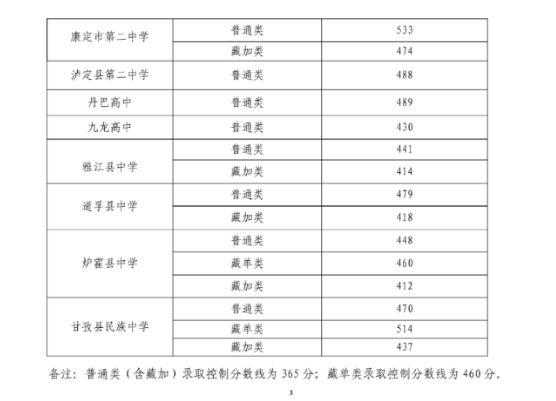 2023年甘孜中考普通高中录取分数线