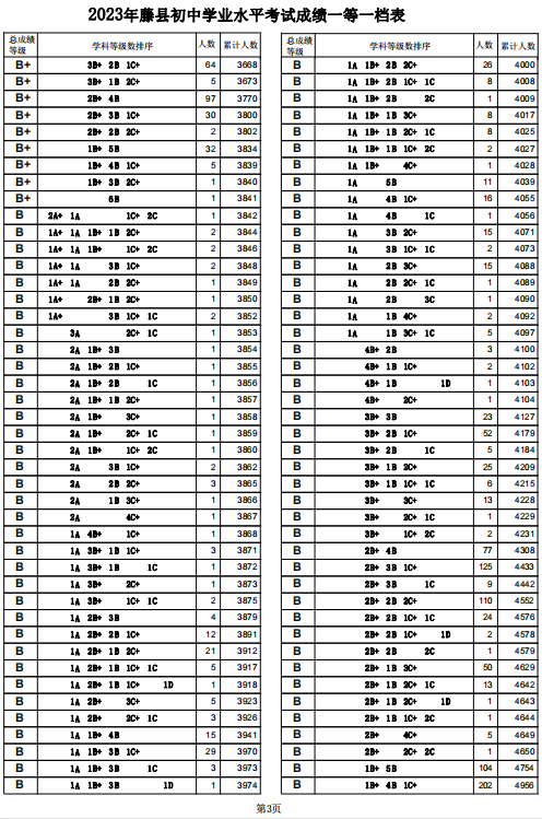 2023梧州藤县中考一分一段表 中考成绩排名