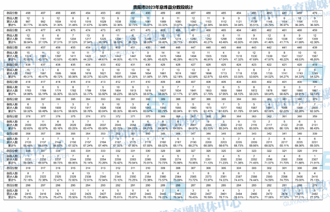 2023年贵州贵阳息烽县中考分数线统计表
