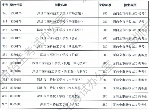 2023深圳中考中职技校录取分数线公布