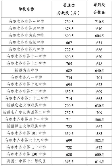 2023乌鲁木齐中考各高中录取分数线公布