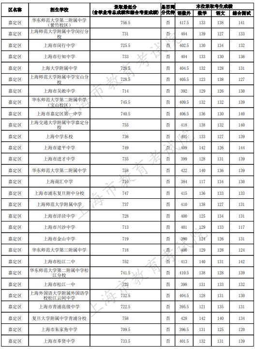 2023上海嘉定区中考名额分配到区最低录取分数线