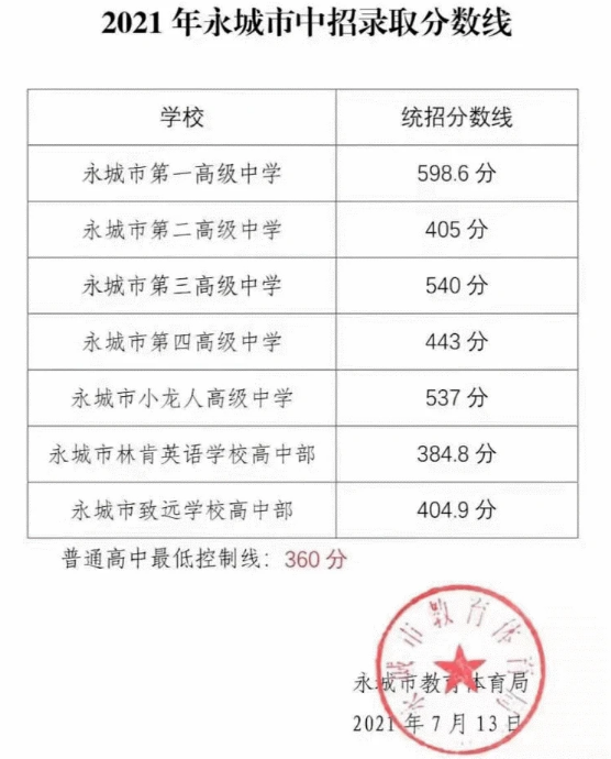 商丘永城中考各高中录取分数线公布