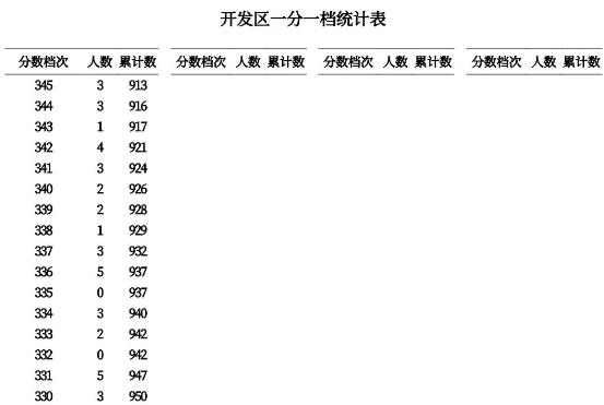 2023秦皇岛中考一分一段表 中考成绩排名