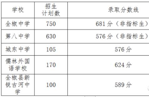 2023滁州初中升高中分数线最低多少分能上