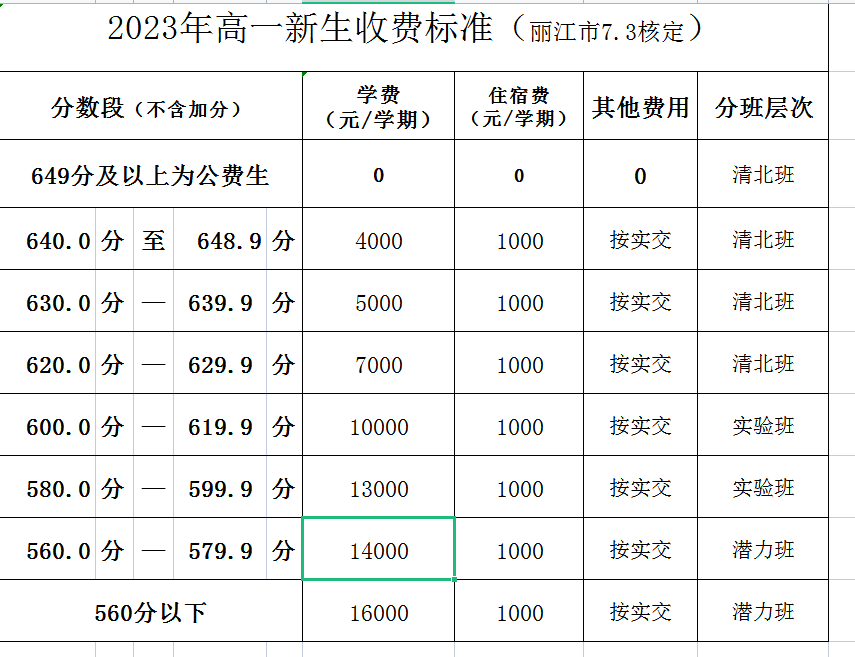 2023丽江中考各高中录取分数线