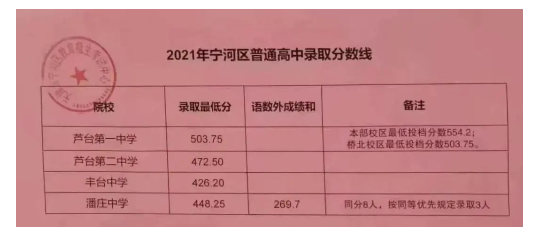 2021天津宁河区中考普通高中录取分数线公布