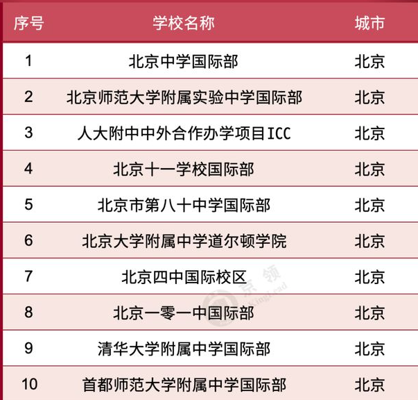 2024北京国际高中推荐