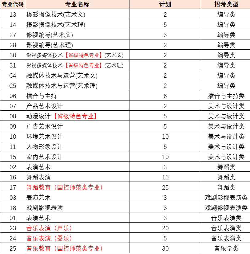 四川文化传媒职业学院有哪些专业 哪个专业好
