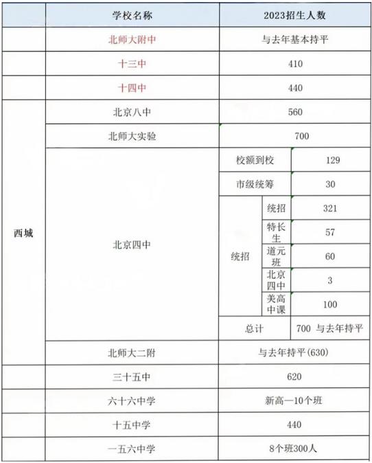 2023北京西城区中考拟定招生计划
