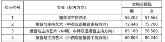 中国传媒大学播音主持报考条件是什么