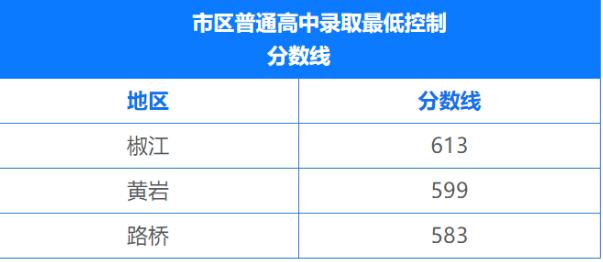 2022台州中考最低分数线