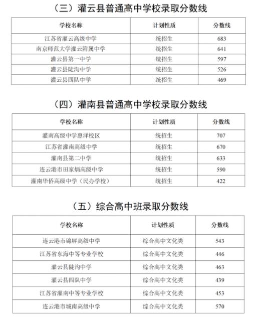 2023连云港中考普通高中录取分数线公布