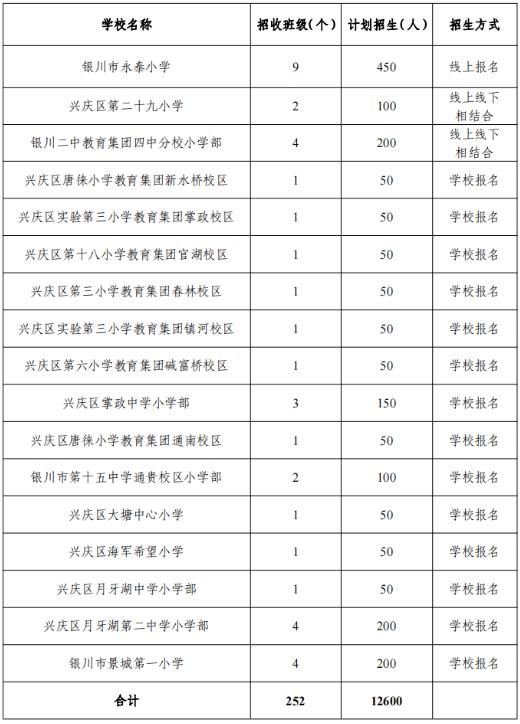 2023银川中小学招生计划是多少