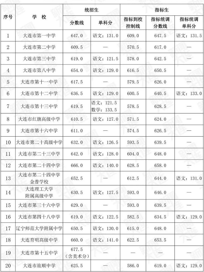 2023大连中考各高中录取分数线公布