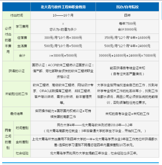 石家庄北大青鸟学校学费