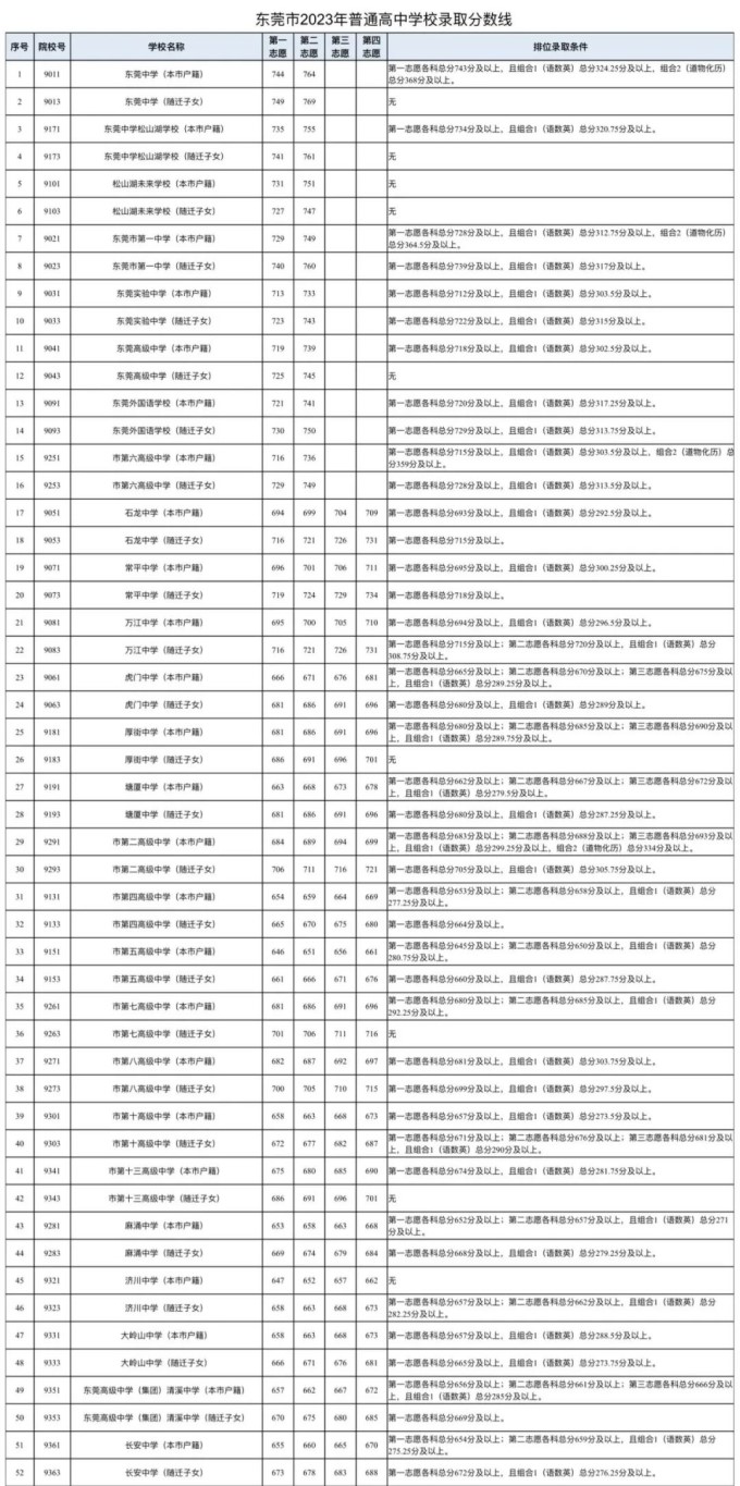 2023东莞中考普通高中录取分数线公布
