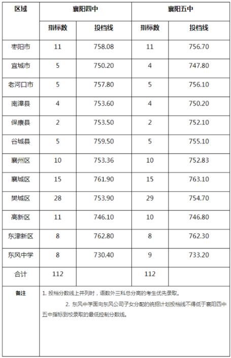 2023襄阳四中、五中中考录取分数线