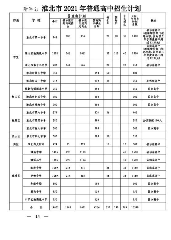 2021淮北中考普通高中招生计划