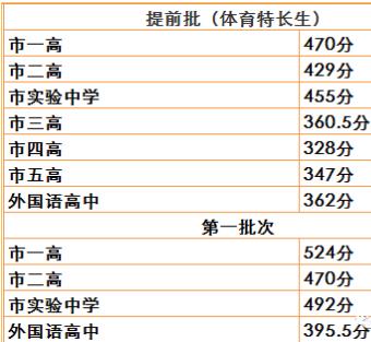 高中多少分录取2022