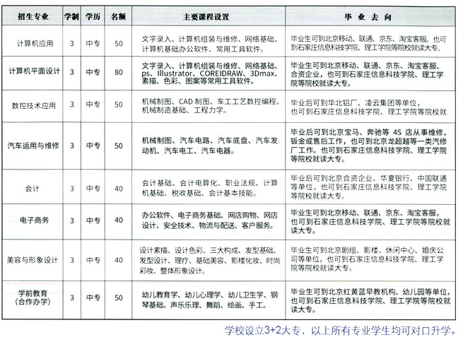 涿州天艺中等专业学校专业