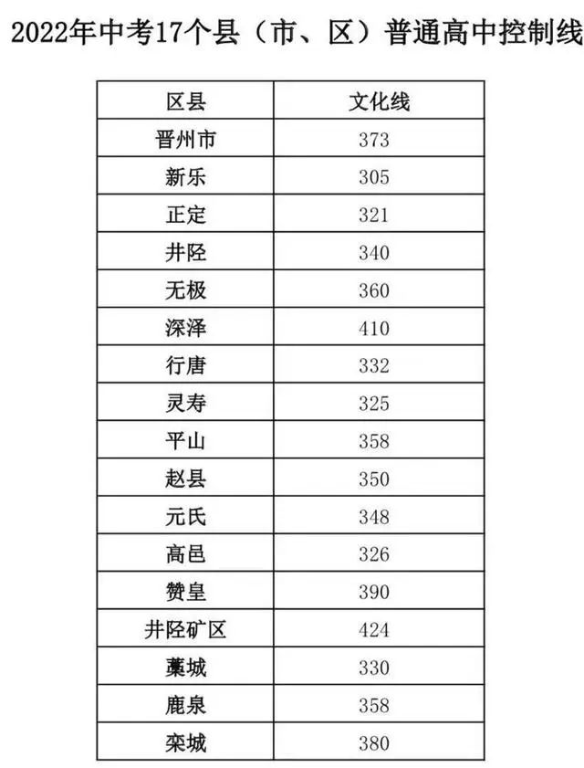 2023年石家庄多少分能上高中