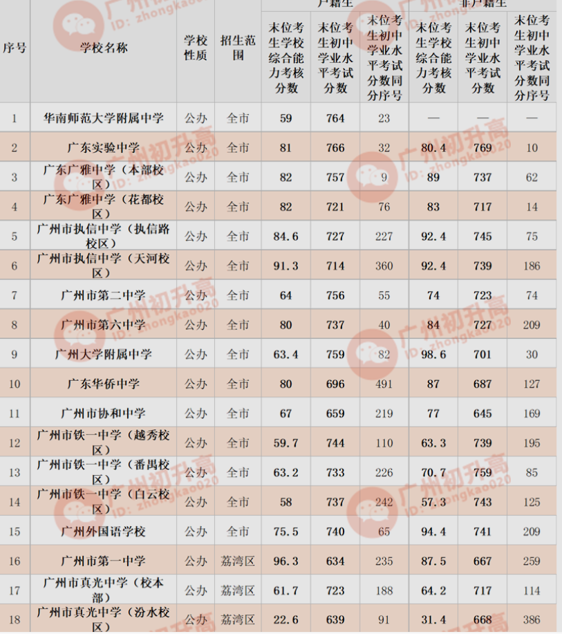 2023年广州多少分能上重点高中