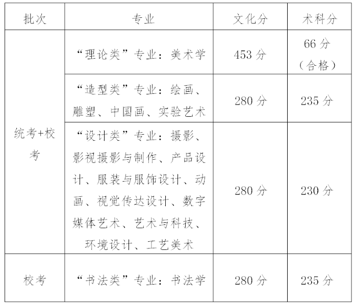 广州美术学院2019年分数线