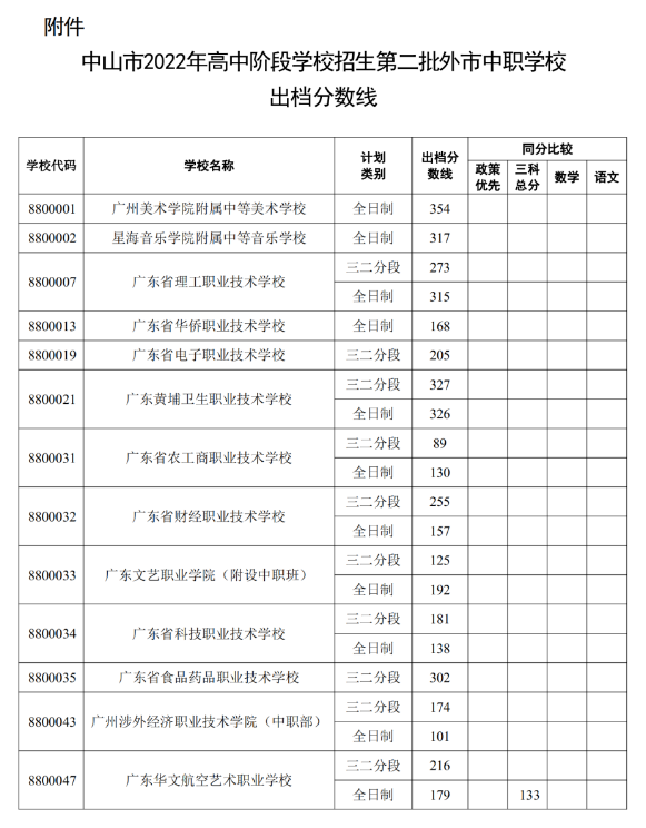 2022中山中考外市中职录取分数线公布