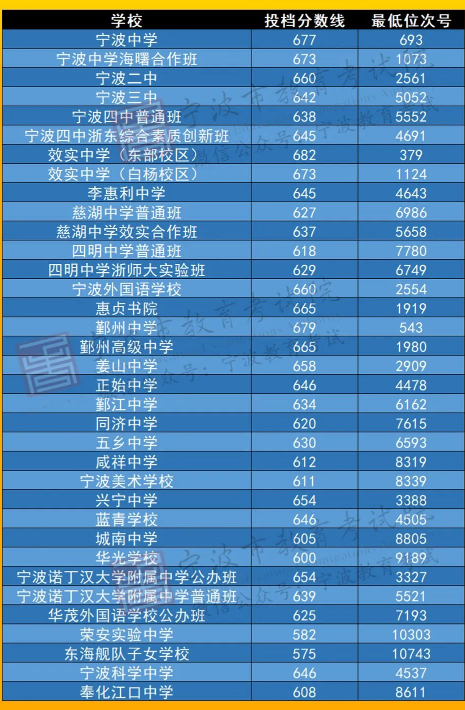 2022年昆山市中考五分段统计表