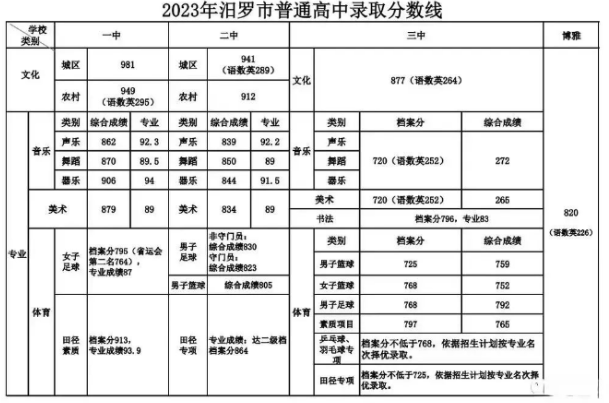 2023岳阳汨罗市中考普高录取分数线
