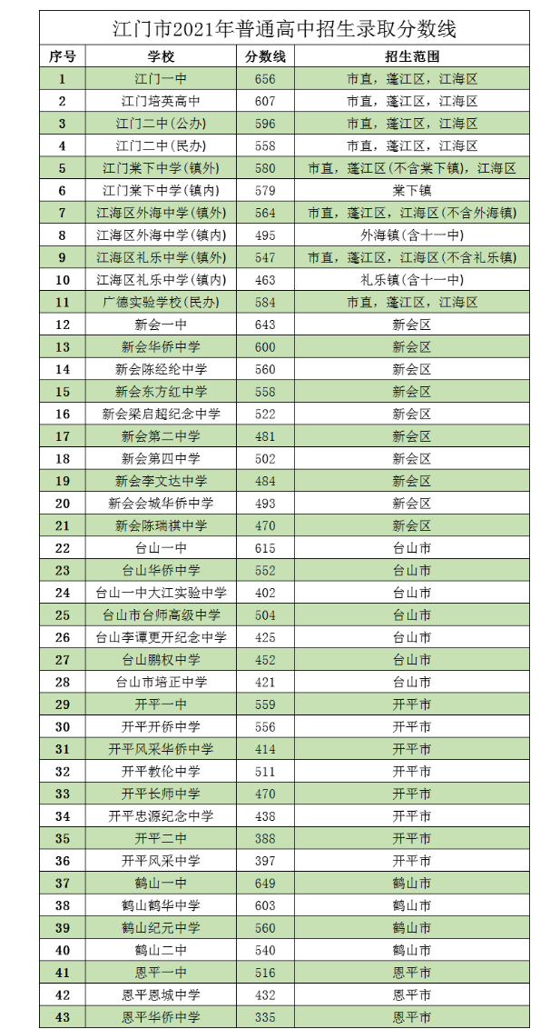 2021年江门中考分数线