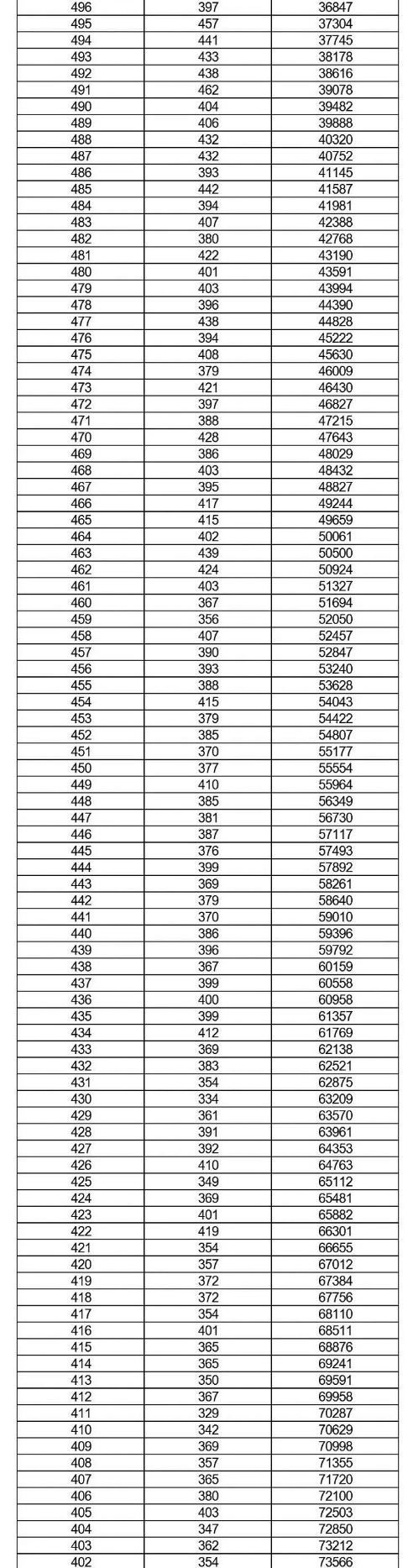 2022邯郸中考成绩一分一档表公布